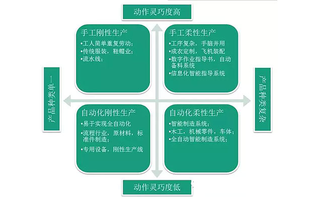 何為工業(yè)自動(dòng)化、智能化？作概念莫忘初衷：轉(zhuǎn)型升級(jí)