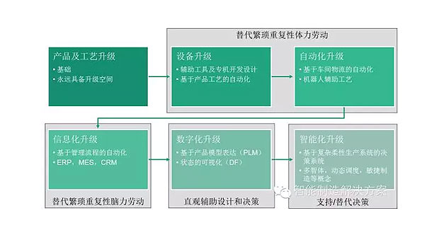 何為工業(yè)自動(dòng)化、智能化？